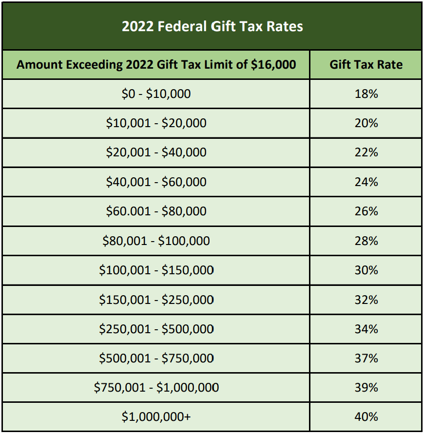 How to Avoid the Gift Tax? Diversified Tax